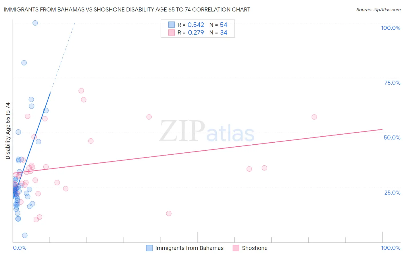 Immigrants from Bahamas vs Shoshone Disability Age 65 to 74