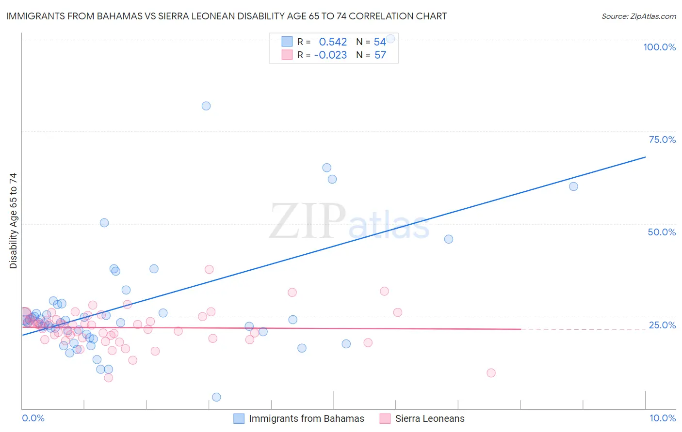 Immigrants from Bahamas vs Sierra Leonean Disability Age 65 to 74