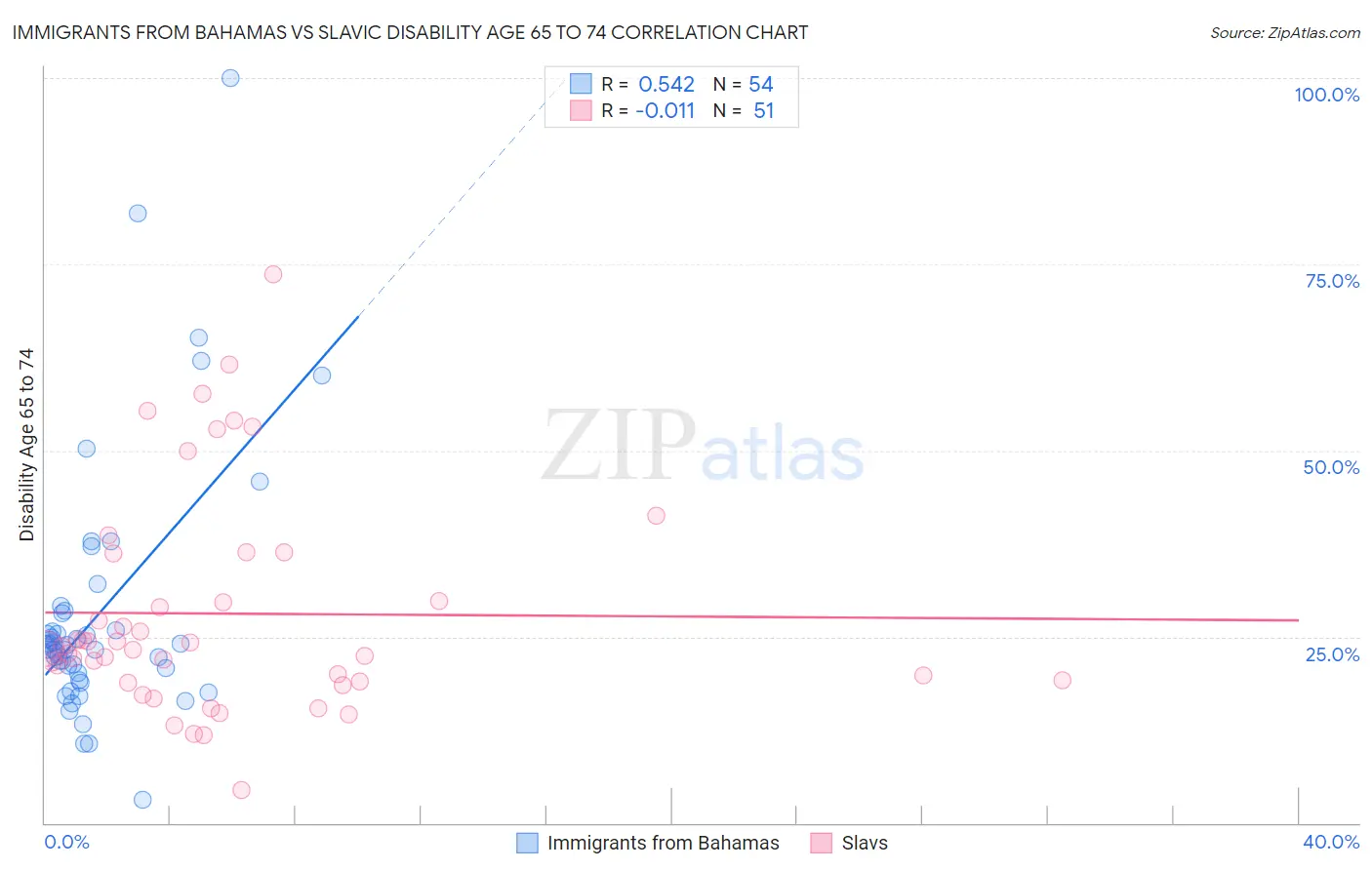 Immigrants from Bahamas vs Slavic Disability Age 65 to 74