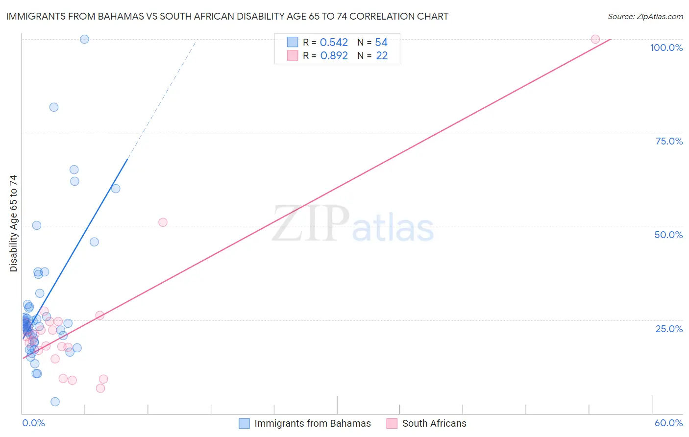 Immigrants from Bahamas vs South African Disability Age 65 to 74
