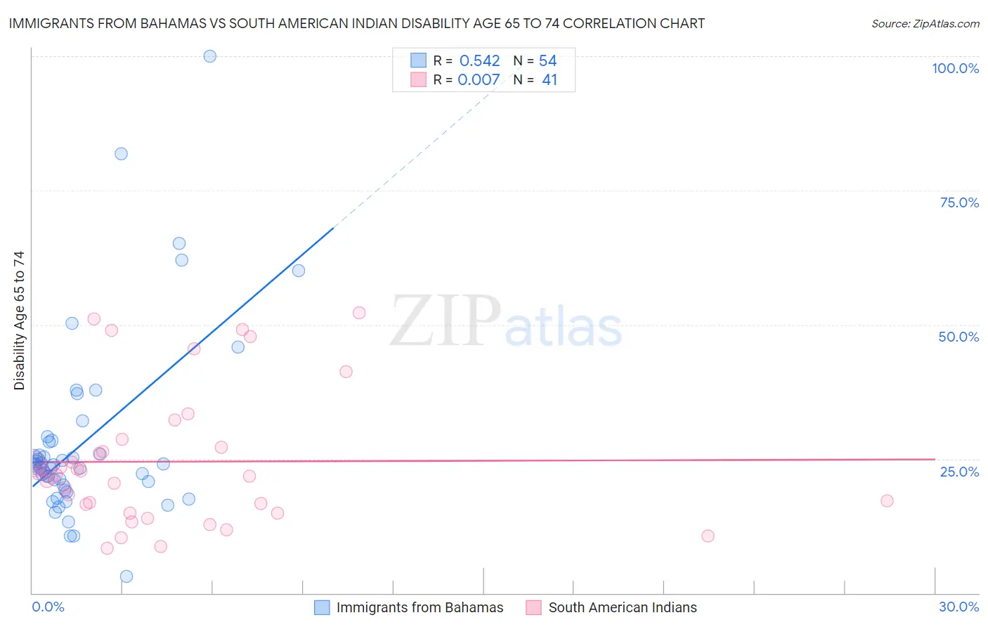 Immigrants from Bahamas vs South American Indian Disability Age 65 to 74