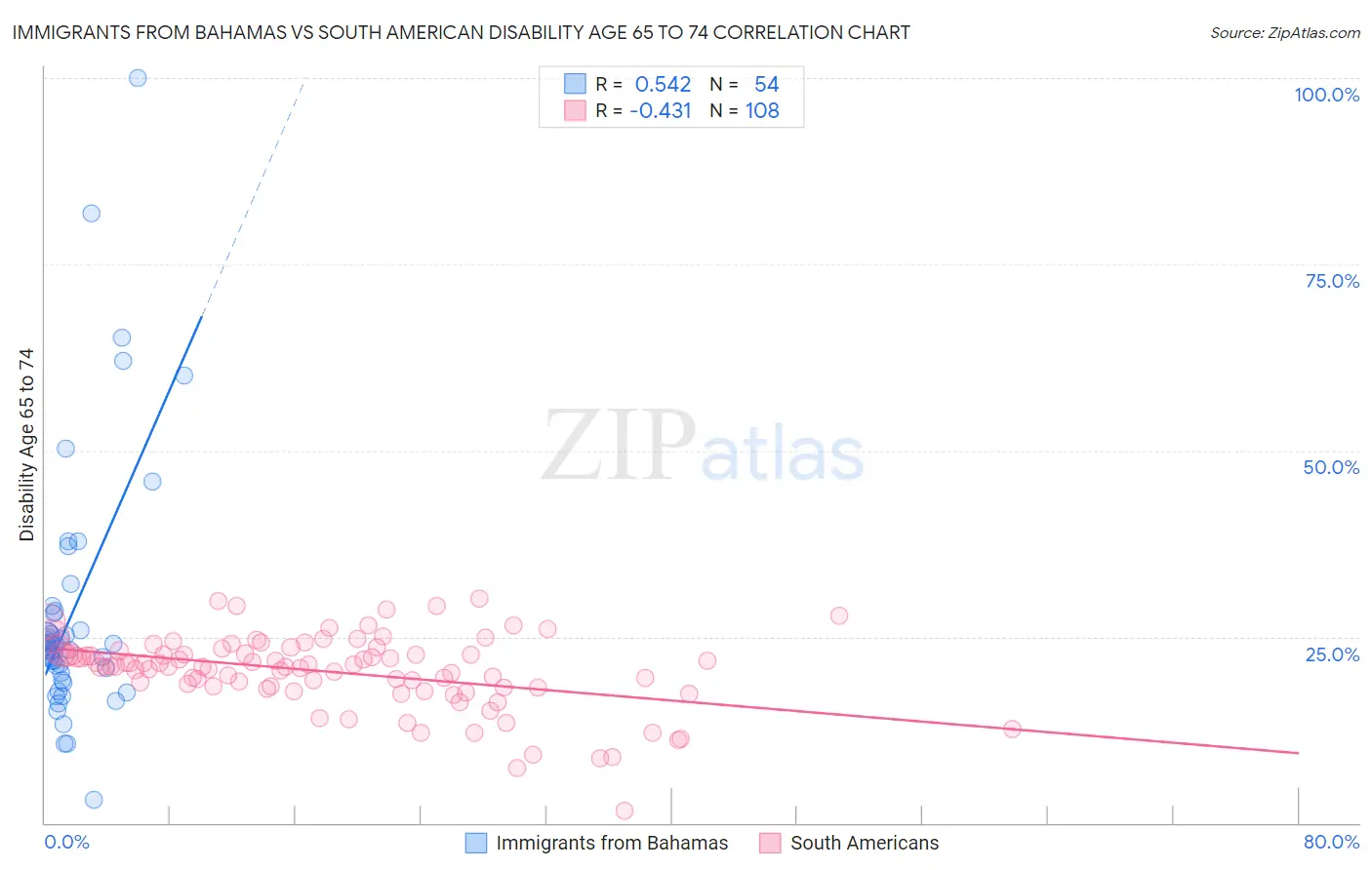 Immigrants from Bahamas vs South American Disability Age 65 to 74