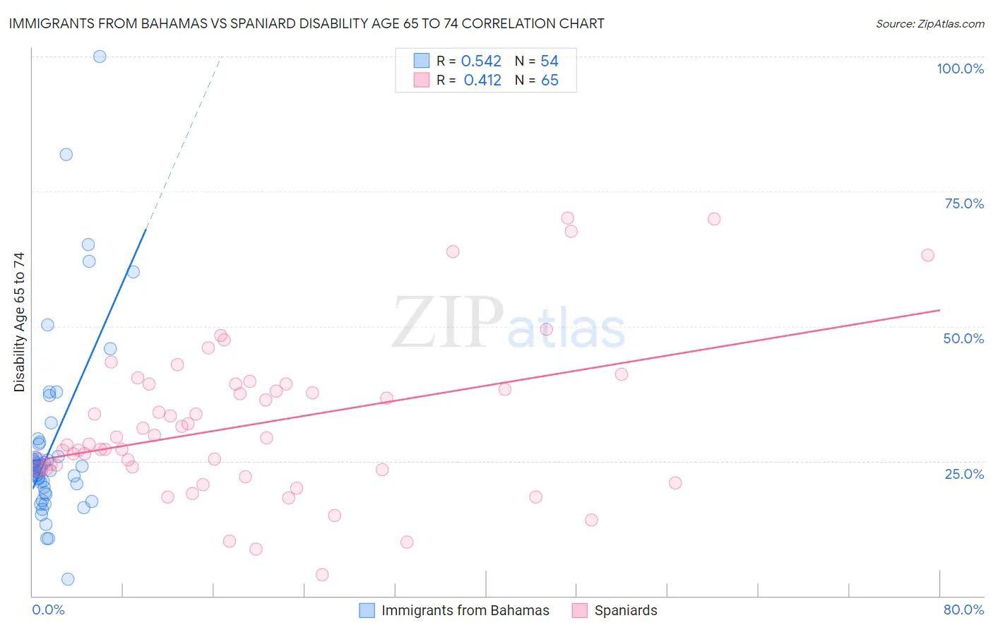 Immigrants from Bahamas vs Spaniard Disability Age 65 to 74