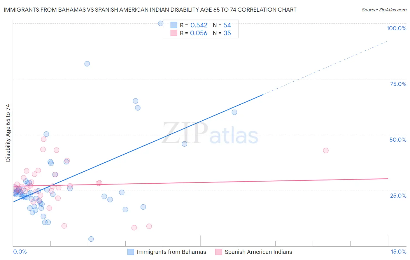 Immigrants from Bahamas vs Spanish American Indian Disability Age 65 to 74