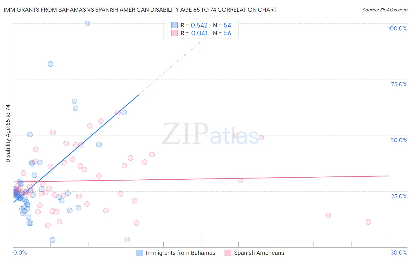 Immigrants from Bahamas vs Spanish American Disability Age 65 to 74