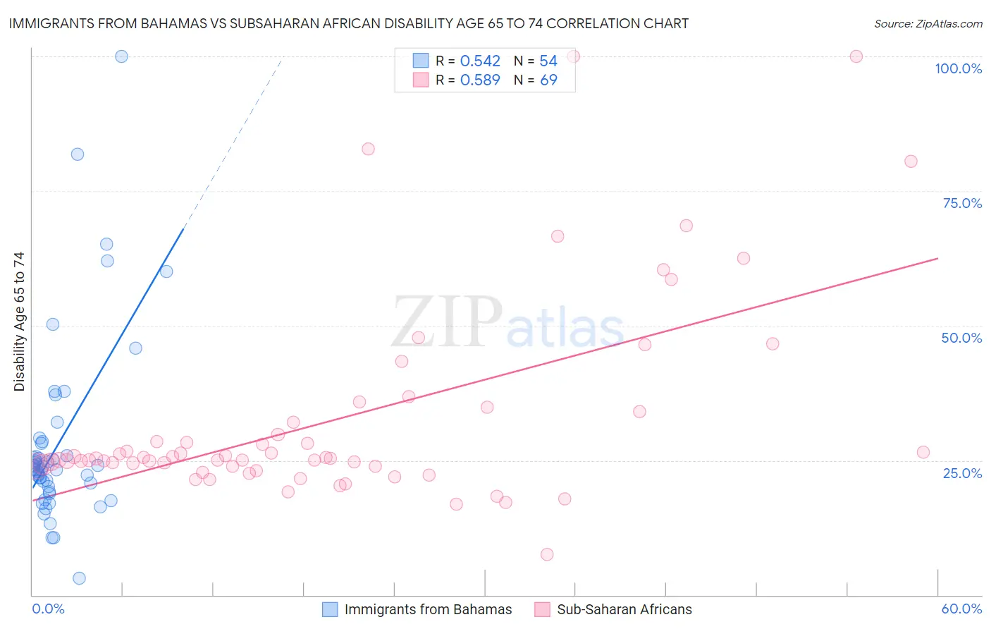 Immigrants from Bahamas vs Subsaharan African Disability Age 65 to 74