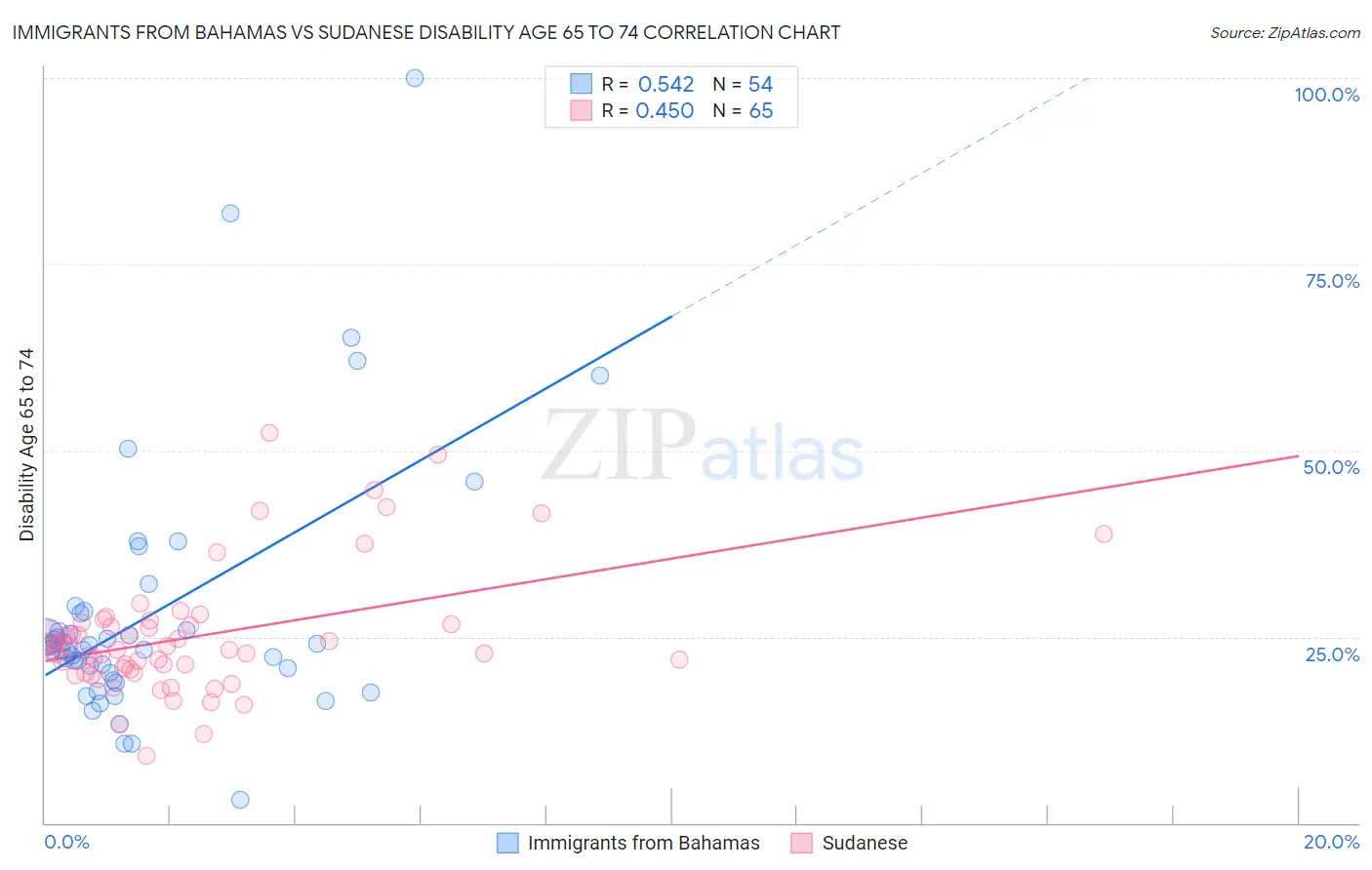 Immigrants from Bahamas vs Sudanese Disability Age 65 to 74