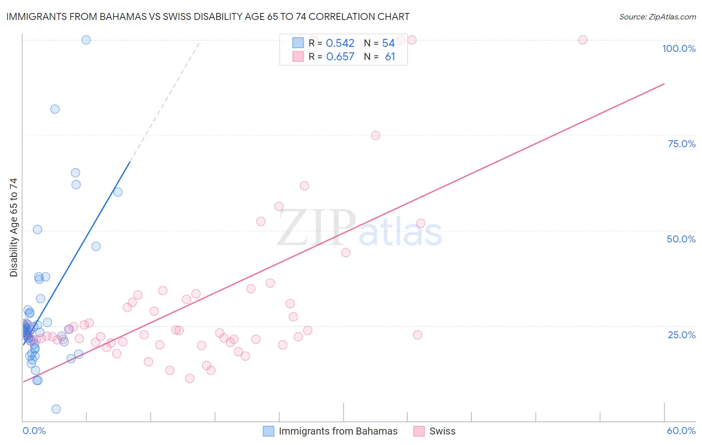 Immigrants from Bahamas vs Swiss Disability Age 65 to 74