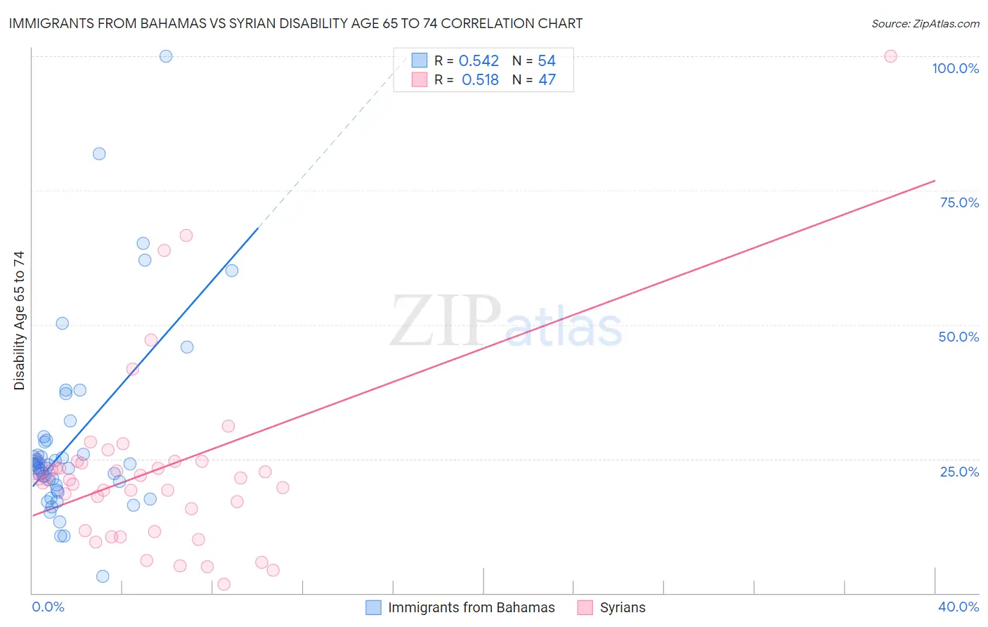 Immigrants from Bahamas vs Syrian Disability Age 65 to 74