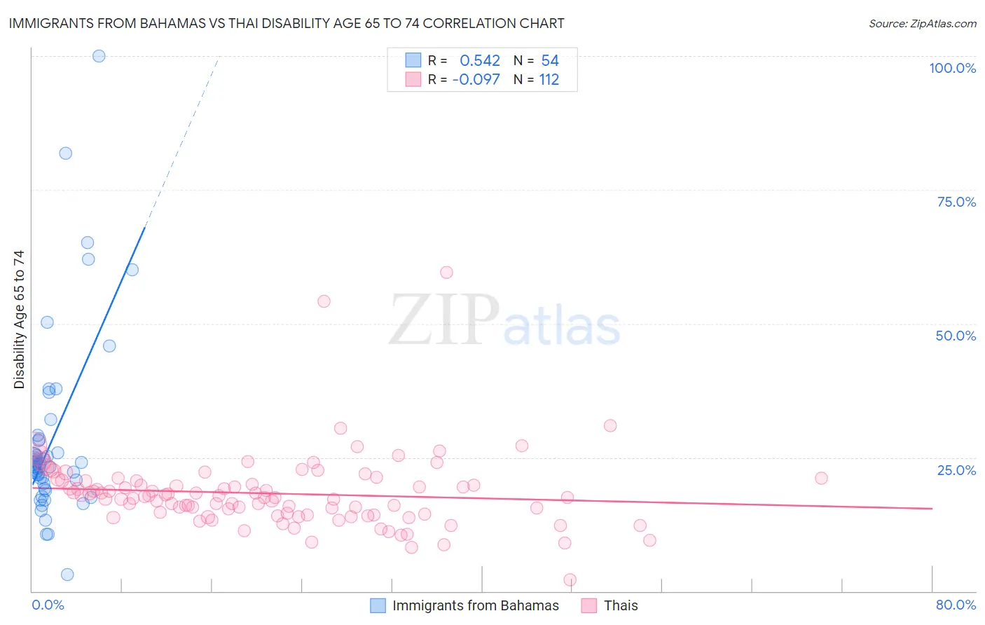 Immigrants from Bahamas vs Thai Disability Age 65 to 74