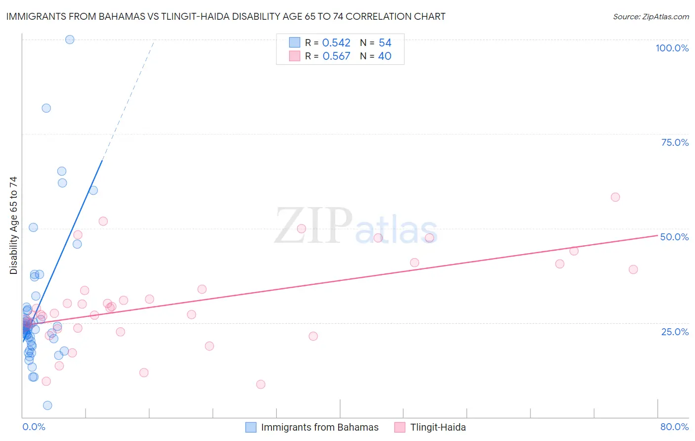 Immigrants from Bahamas vs Tlingit-Haida Disability Age 65 to 74
