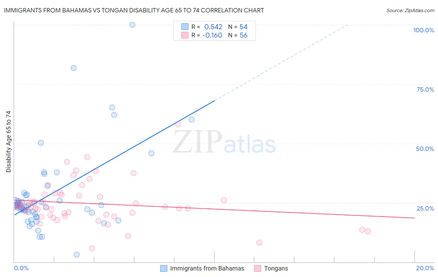 Immigrants from Bahamas vs Tongan Disability Age 65 to 74