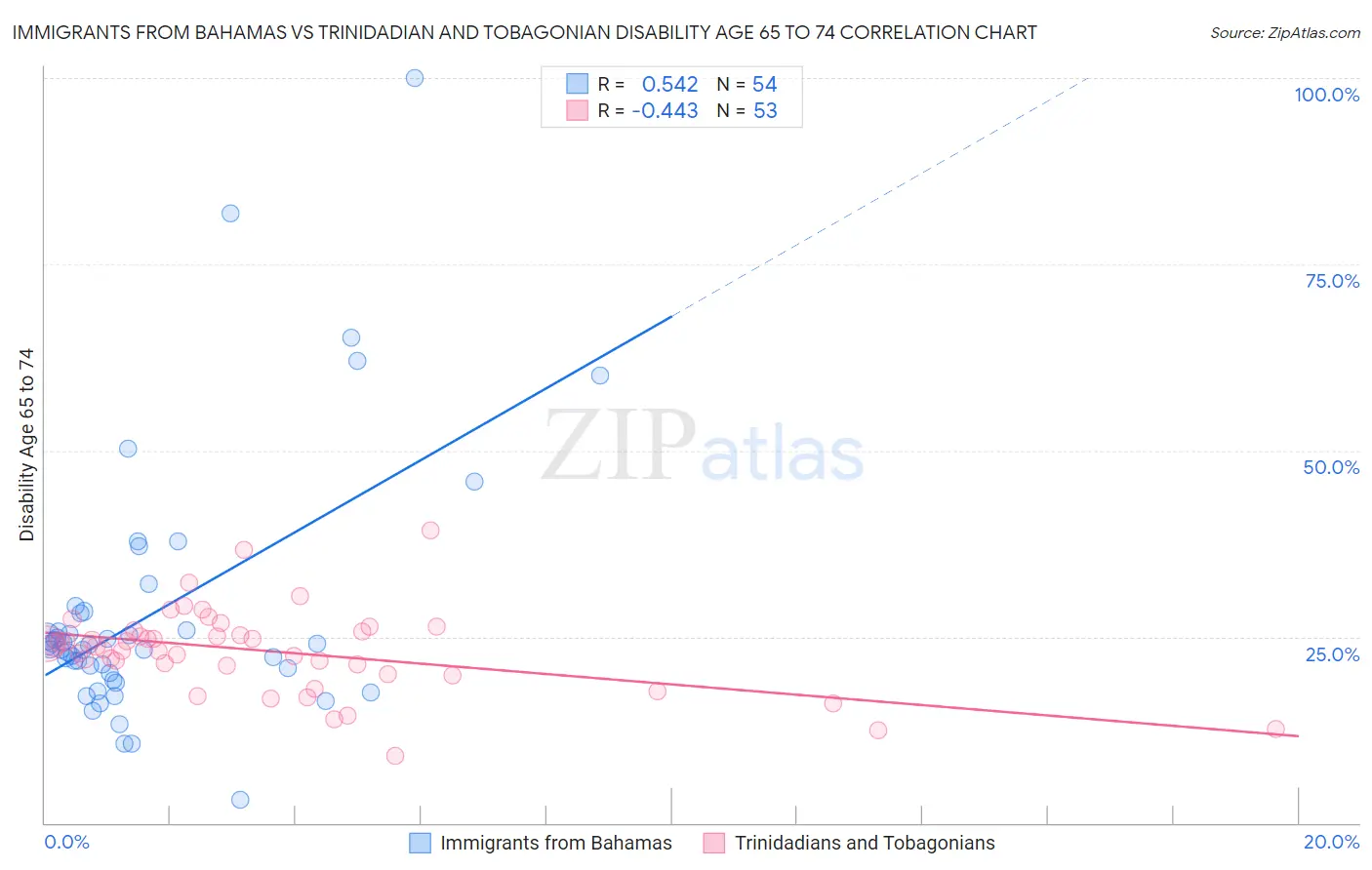 Immigrants from Bahamas vs Trinidadian and Tobagonian Disability Age 65 to 74