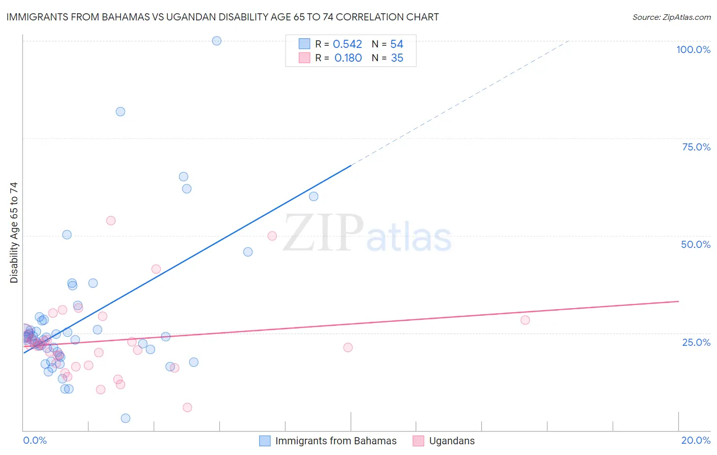 Immigrants from Bahamas vs Ugandan Disability Age 65 to 74