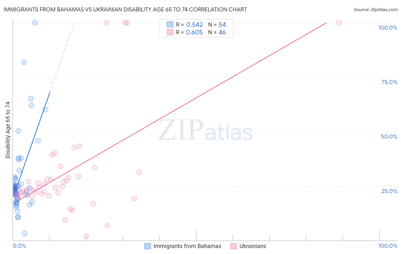 Immigrants from Bahamas vs Ukrainian Disability Age 65 to 74
