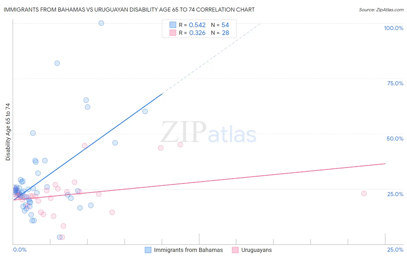 Immigrants from Bahamas vs Uruguayan Disability Age 65 to 74