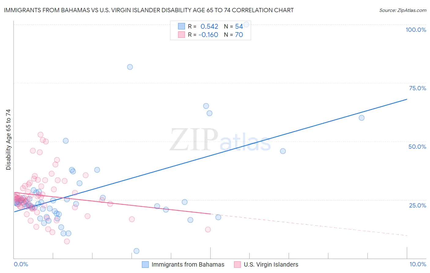 Immigrants from Bahamas vs U.S. Virgin Islander Disability Age 65 to 74