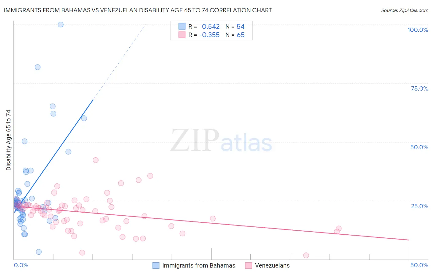 Immigrants from Bahamas vs Venezuelan Disability Age 65 to 74