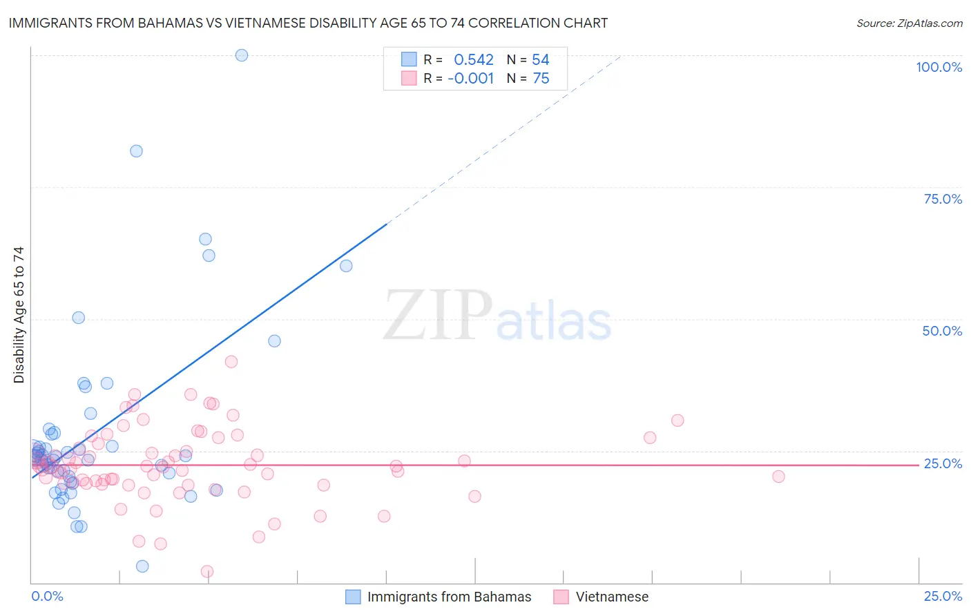 Immigrants from Bahamas vs Vietnamese Disability Age 65 to 74