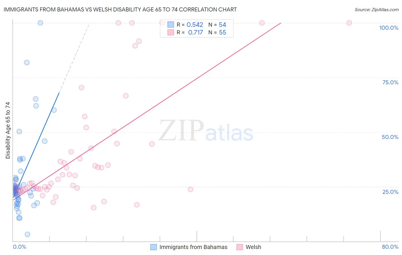 Immigrants from Bahamas vs Welsh Disability Age 65 to 74