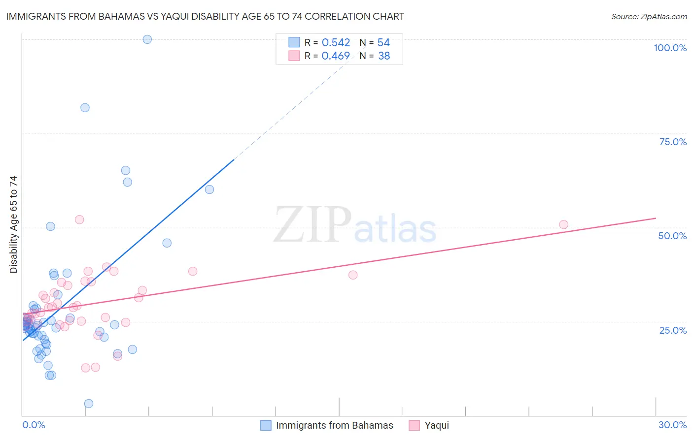 Immigrants from Bahamas vs Yaqui Disability Age 65 to 74