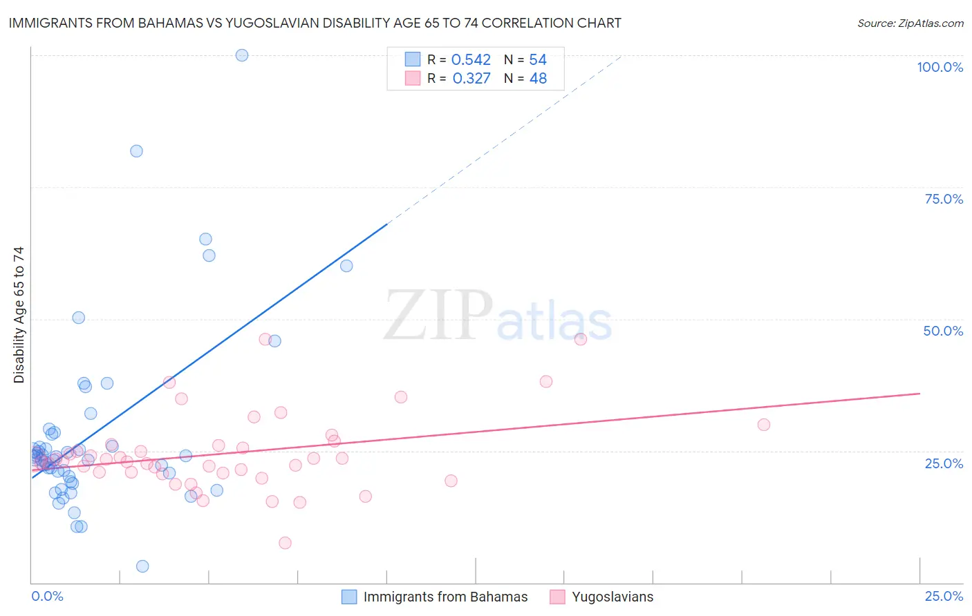 Immigrants from Bahamas vs Yugoslavian Disability Age 65 to 74