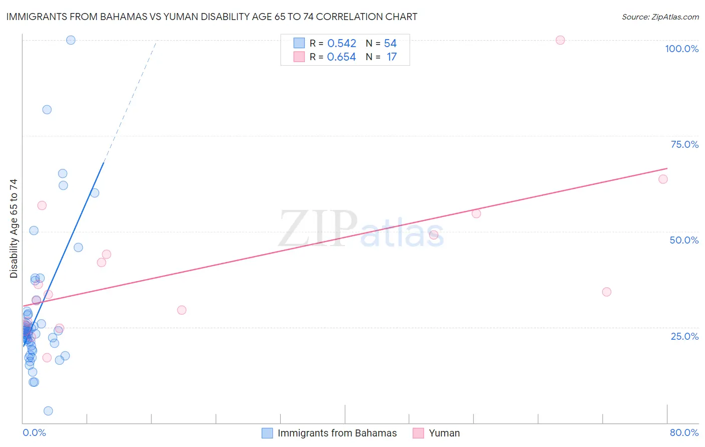 Immigrants from Bahamas vs Yuman Disability Age 65 to 74