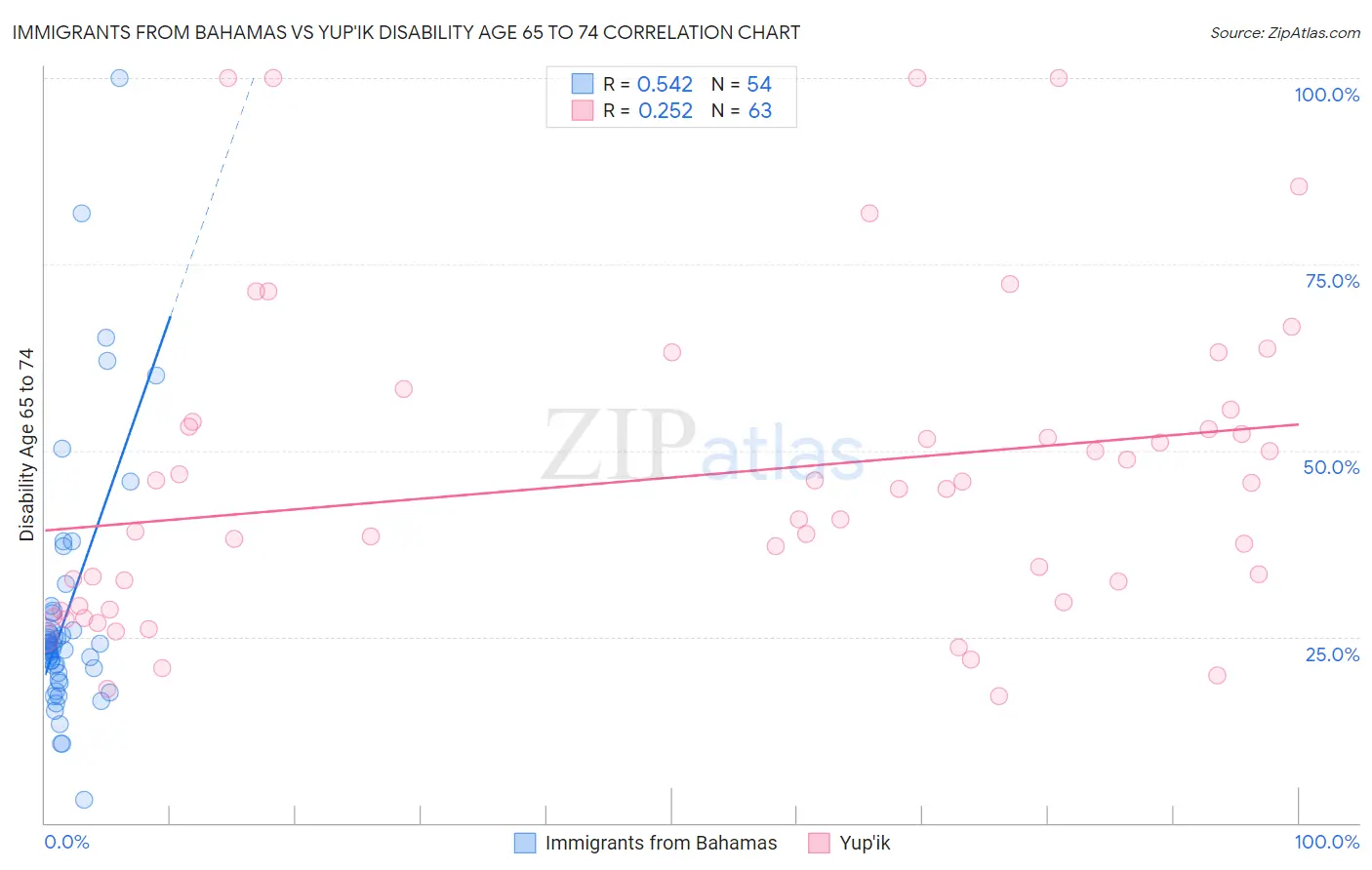 Immigrants from Bahamas vs Yup'ik Disability Age 65 to 74