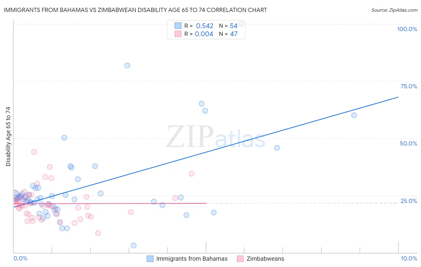 Immigrants from Bahamas vs Zimbabwean Disability Age 65 to 74