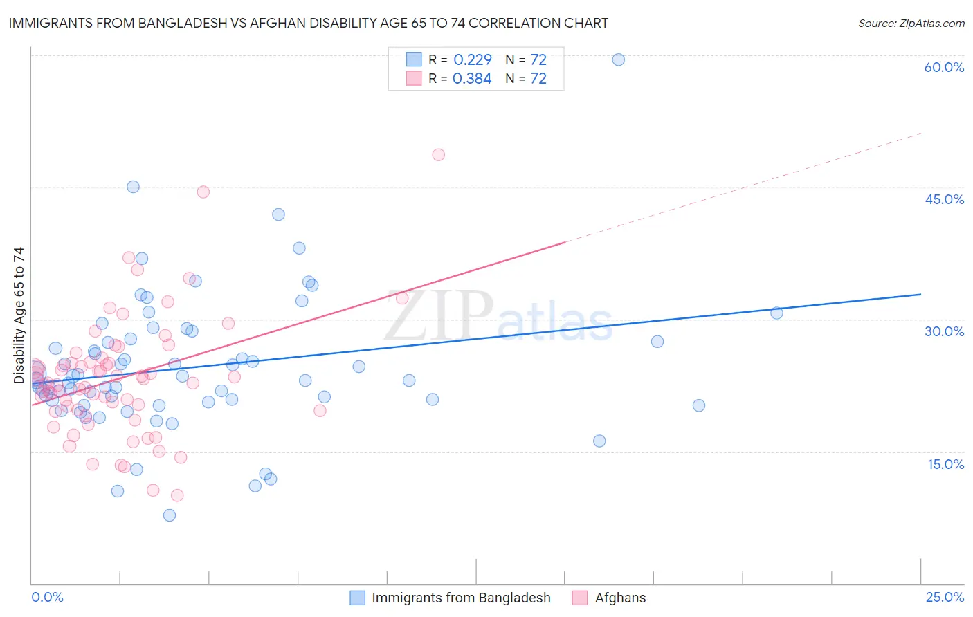 Immigrants from Bangladesh vs Afghan Disability Age 65 to 74