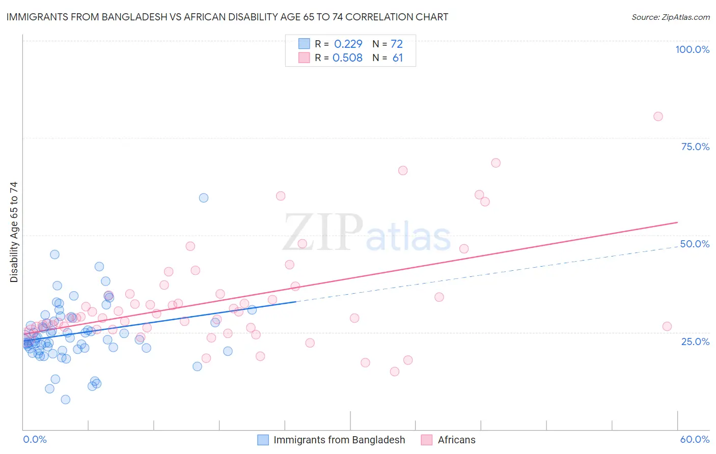 Immigrants from Bangladesh vs African Disability Age 65 to 74