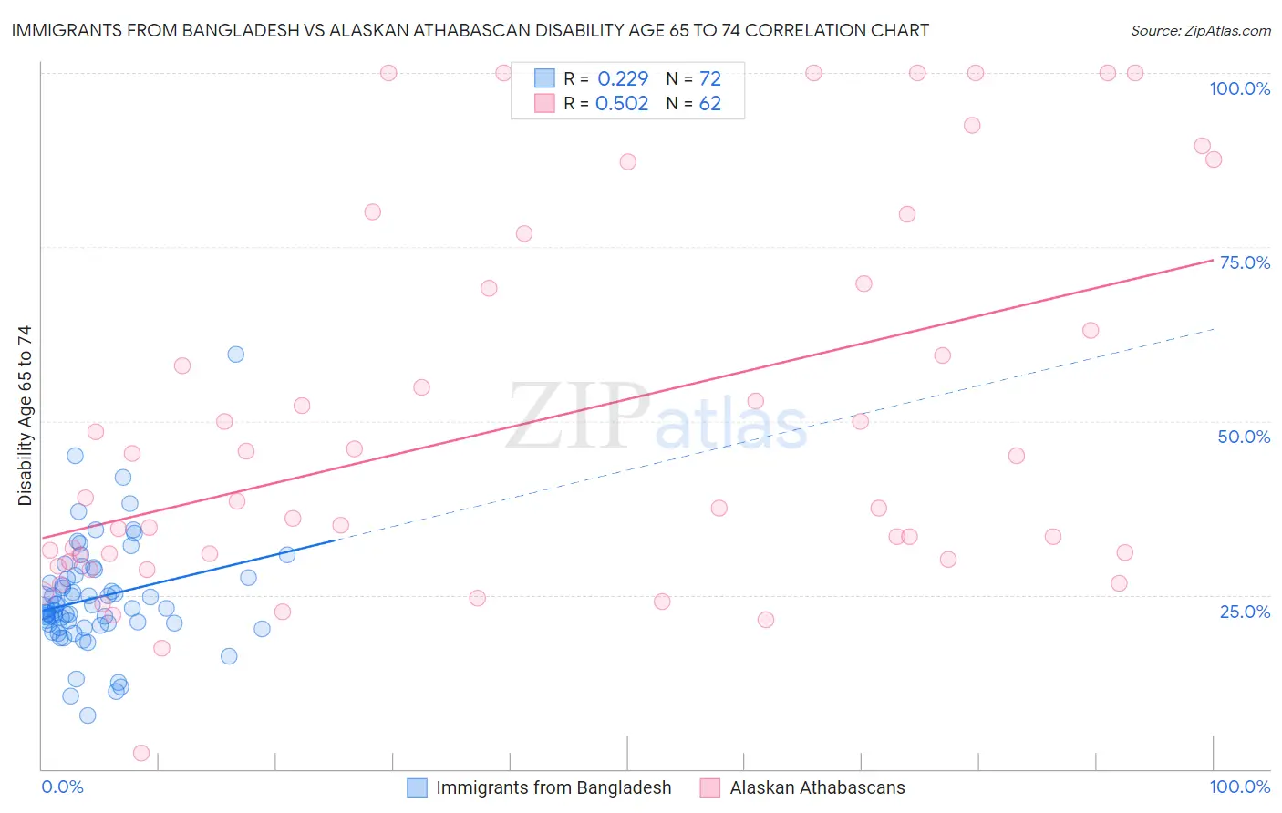 Immigrants from Bangladesh vs Alaskan Athabascan Disability Age 65 to 74