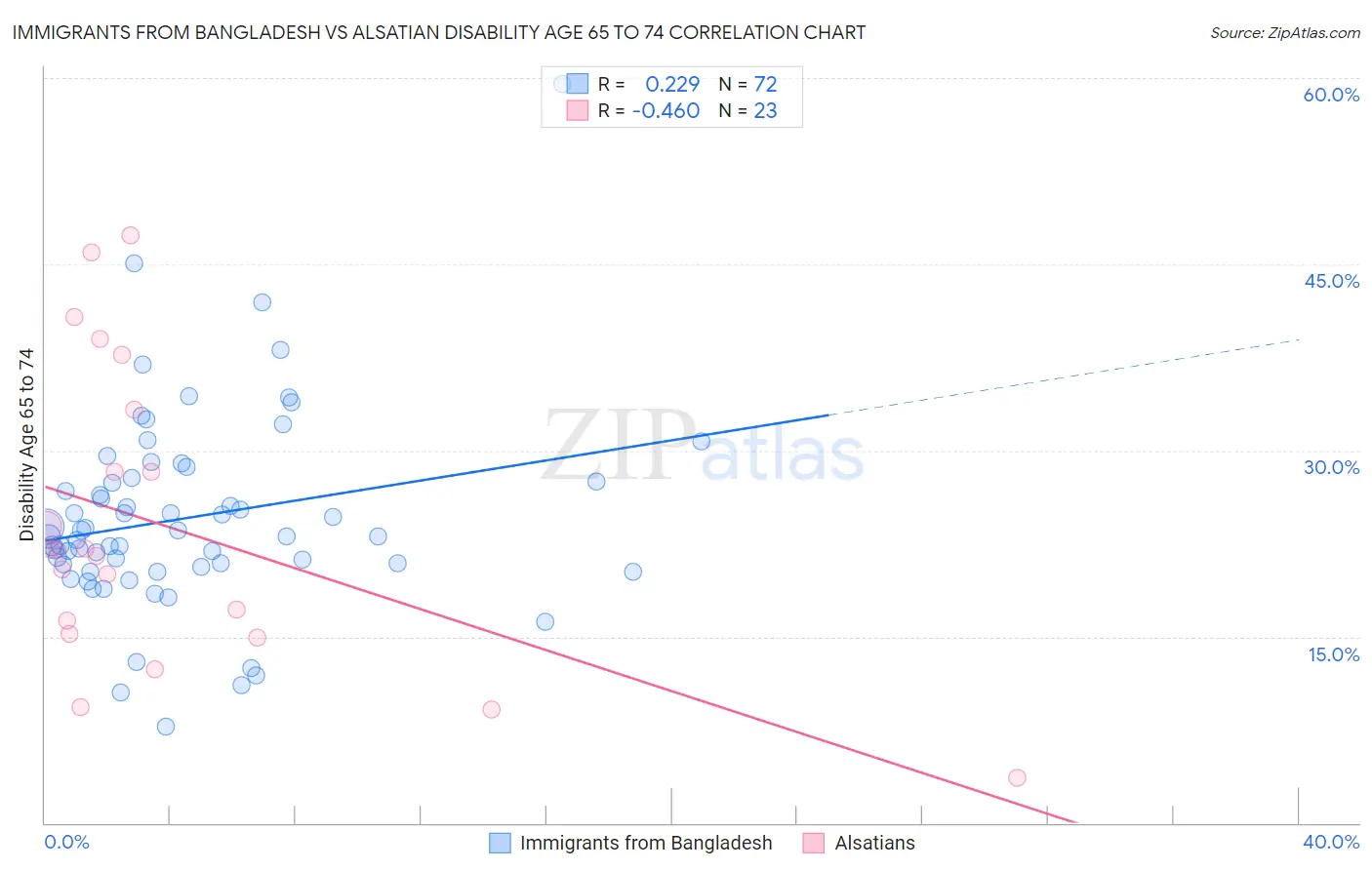 Immigrants from Bangladesh vs Alsatian Disability Age 65 to 74