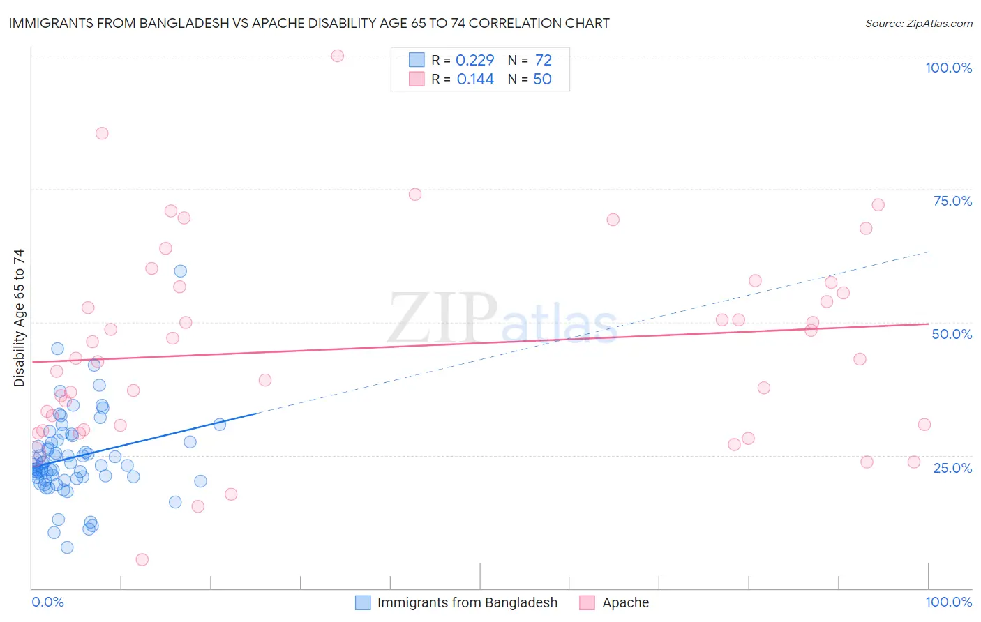 Immigrants from Bangladesh vs Apache Disability Age 65 to 74