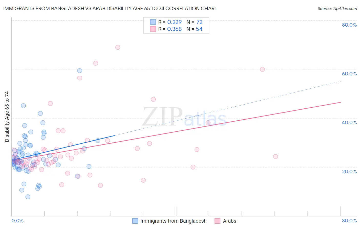 Immigrants from Bangladesh vs Arab Disability Age 65 to 74