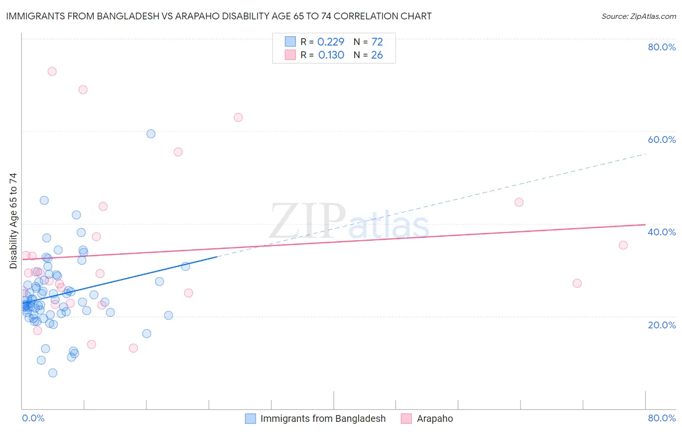 Immigrants from Bangladesh vs Arapaho Disability Age 65 to 74