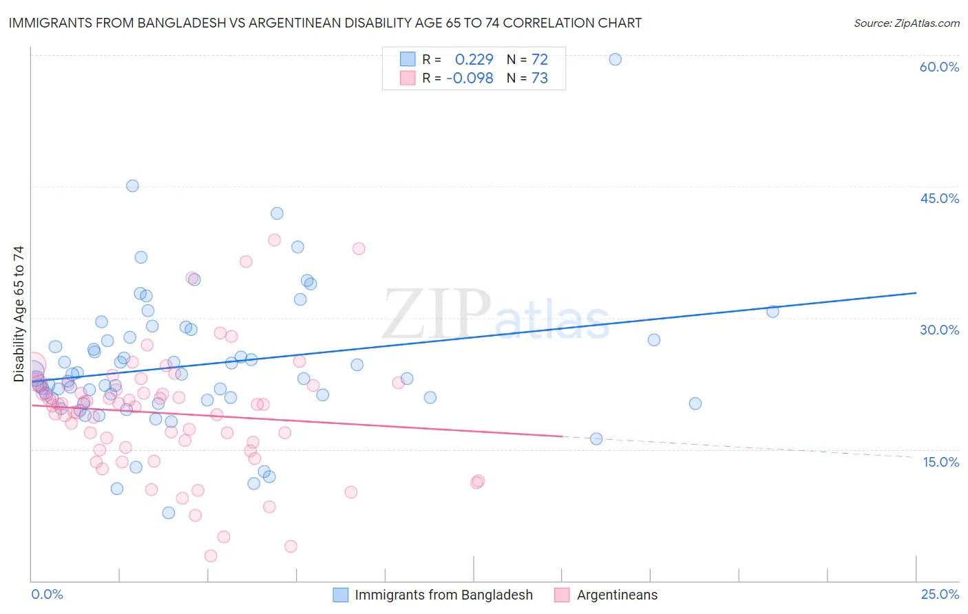 Immigrants from Bangladesh vs Argentinean Disability Age 65 to 74