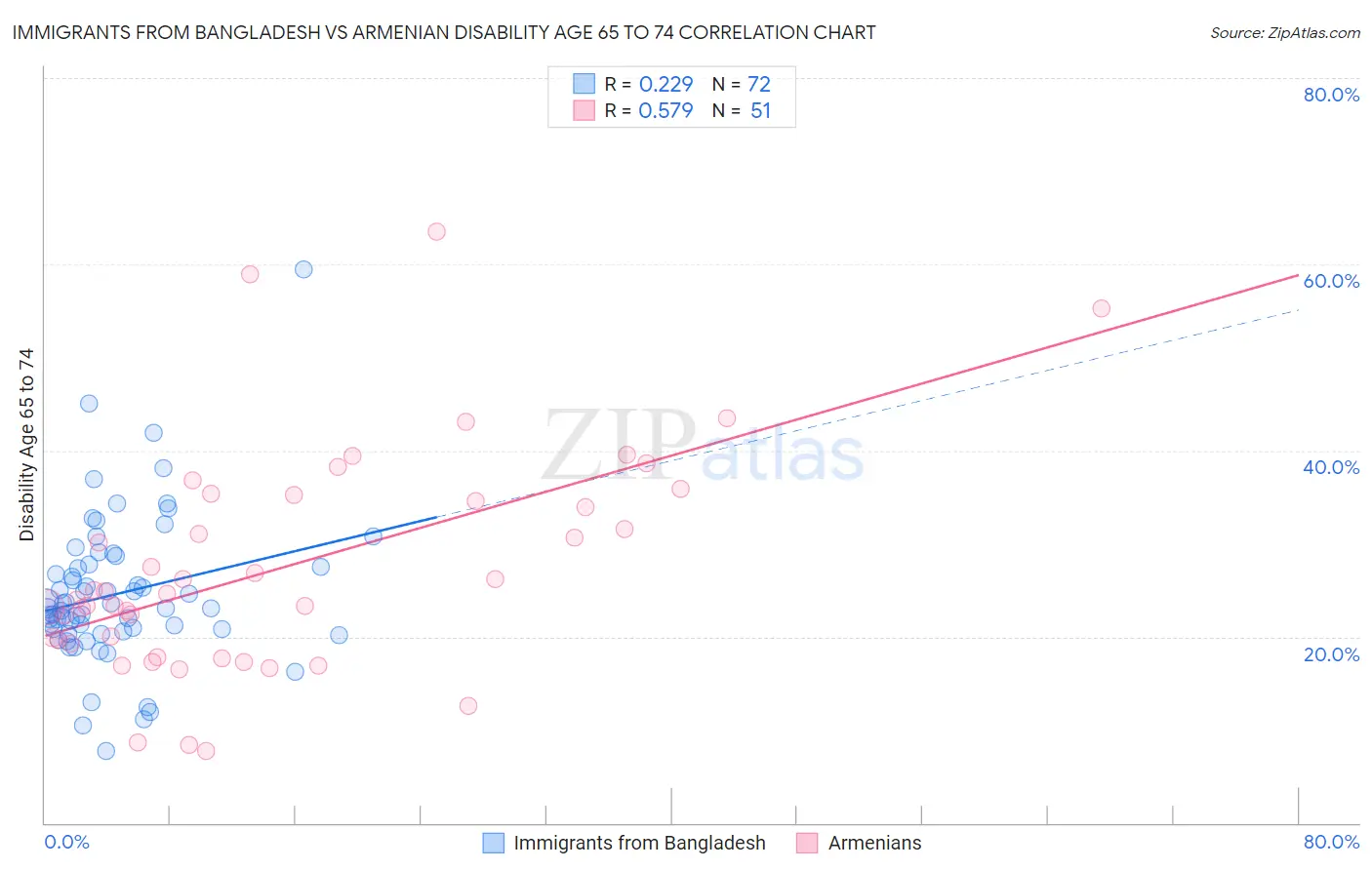 Immigrants from Bangladesh vs Armenian Disability Age 65 to 74