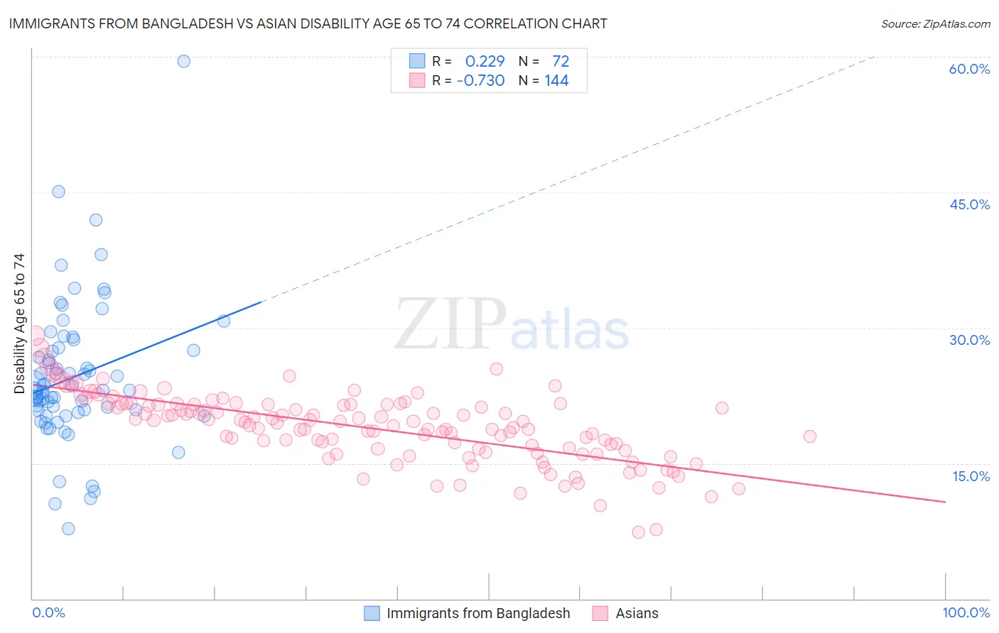 Immigrants from Bangladesh vs Asian Disability Age 65 to 74