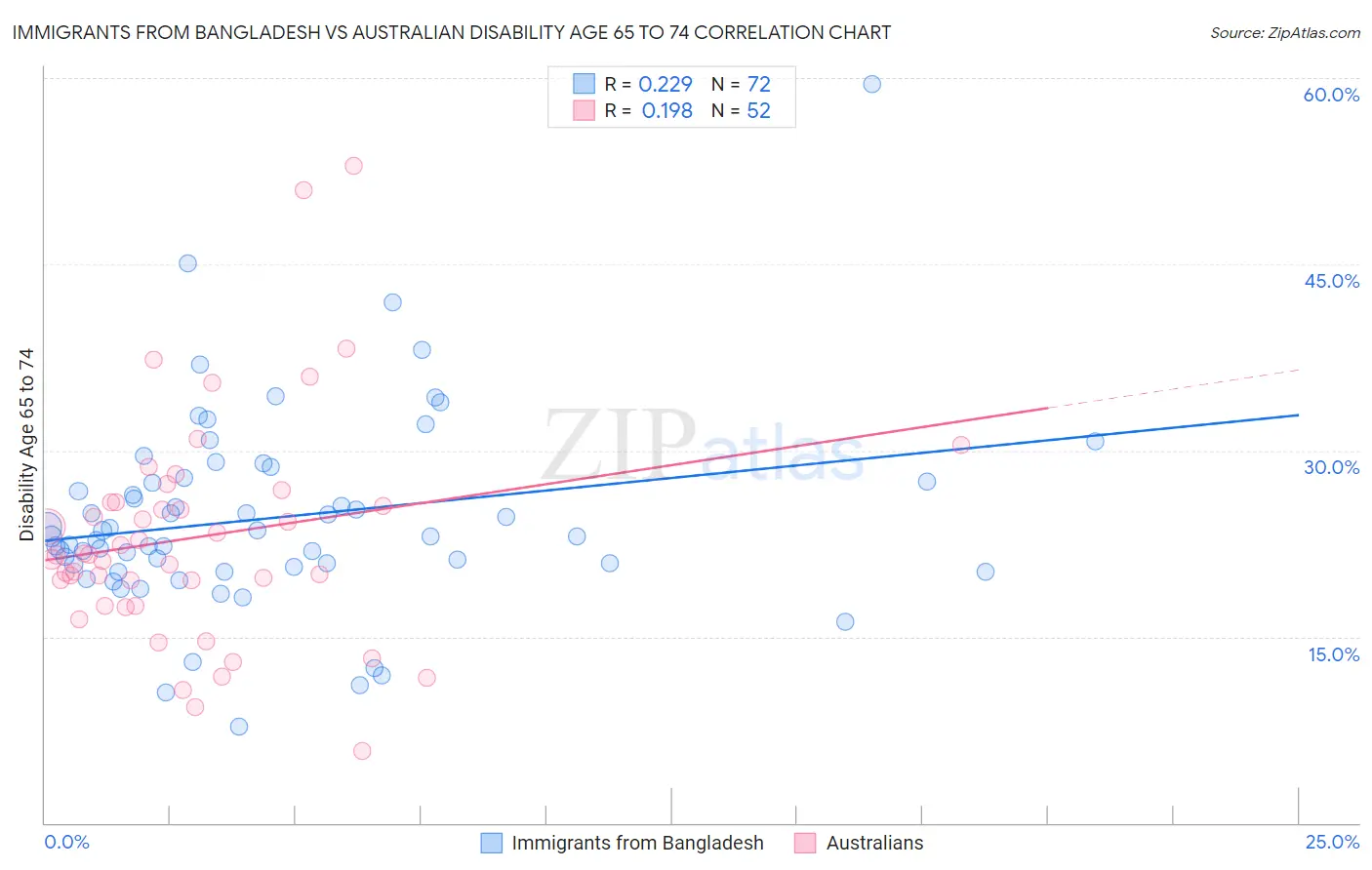 Immigrants from Bangladesh vs Australian Disability Age 65 to 74