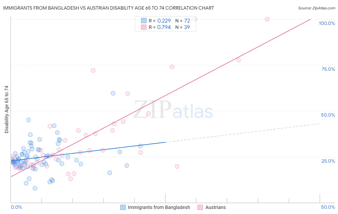 Immigrants from Bangladesh vs Austrian Disability Age 65 to 74
