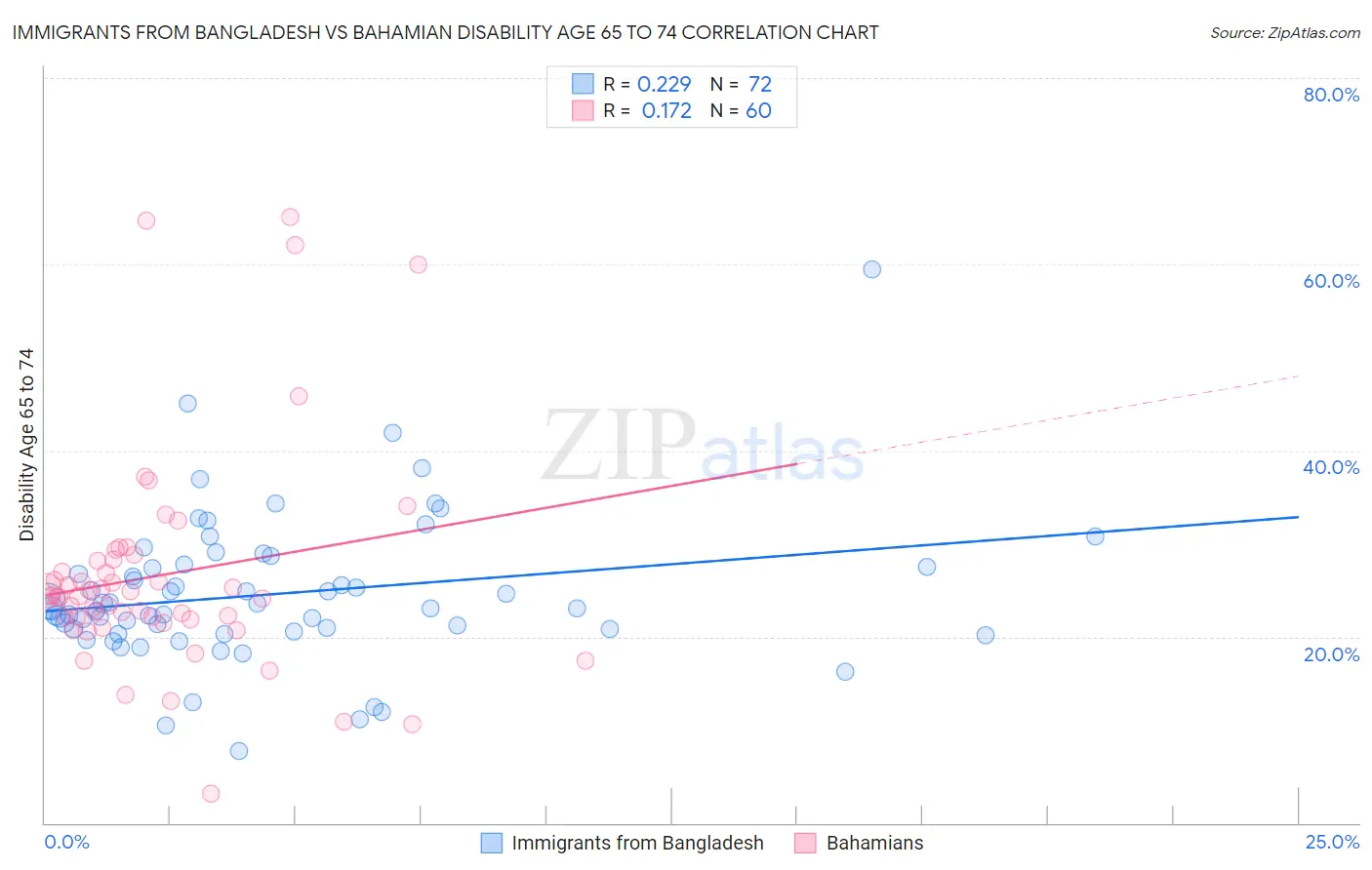 Immigrants from Bangladesh vs Bahamian Disability Age 65 to 74
