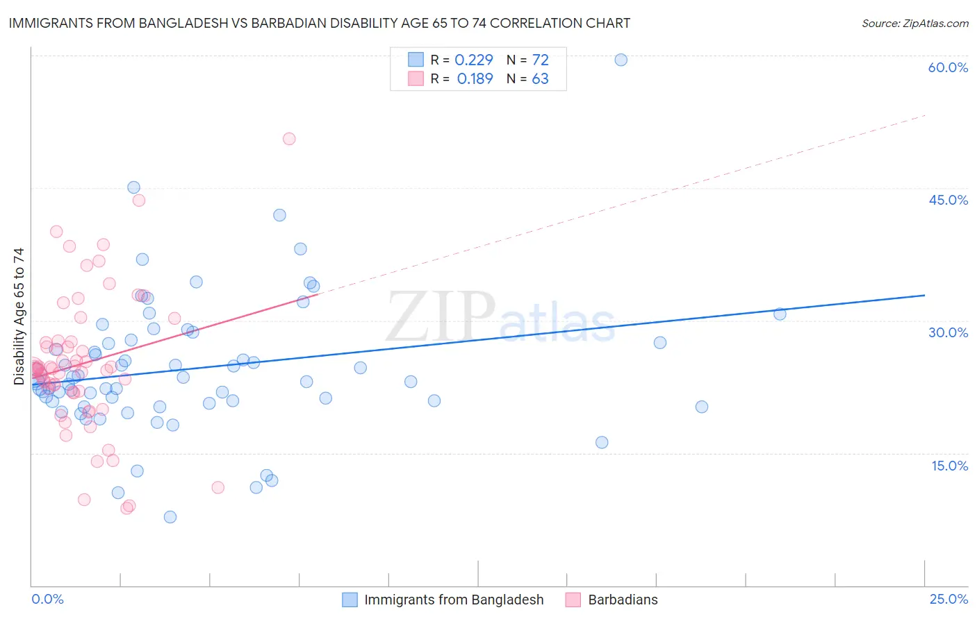 Immigrants from Bangladesh vs Barbadian Disability Age 65 to 74