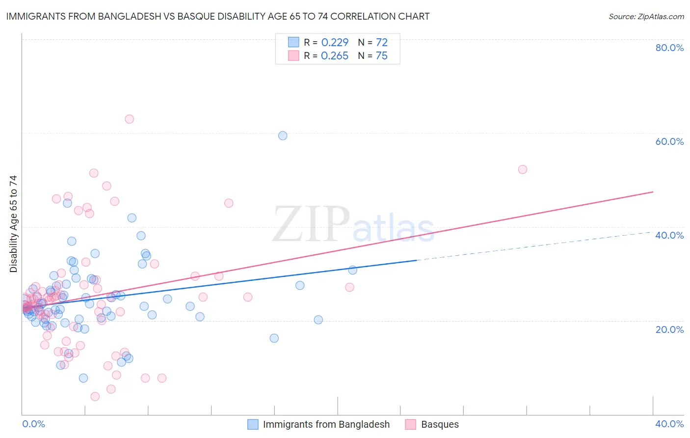 Immigrants from Bangladesh vs Basque Disability Age 65 to 74