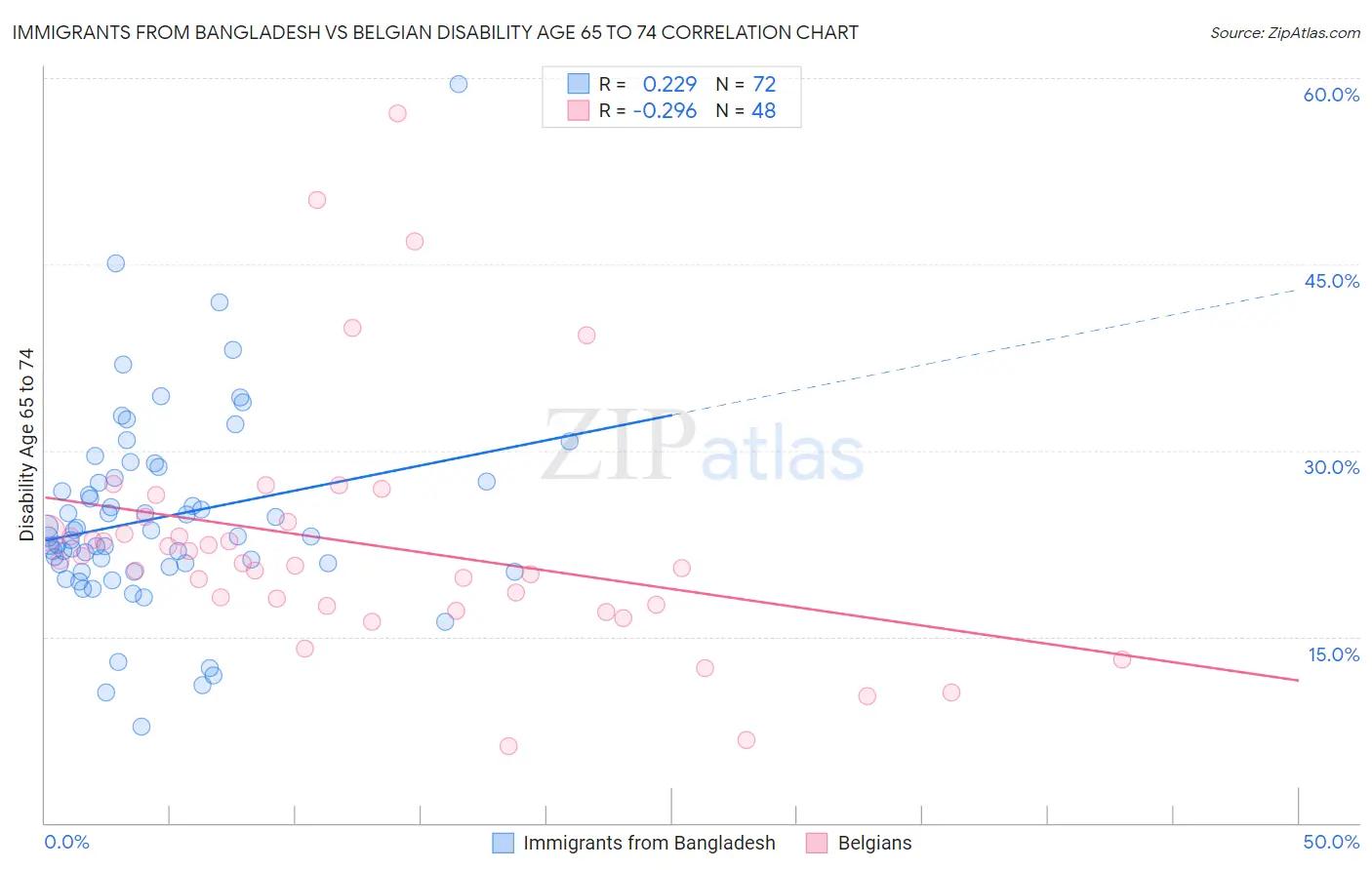 Immigrants from Bangladesh vs Belgian Disability Age 65 to 74