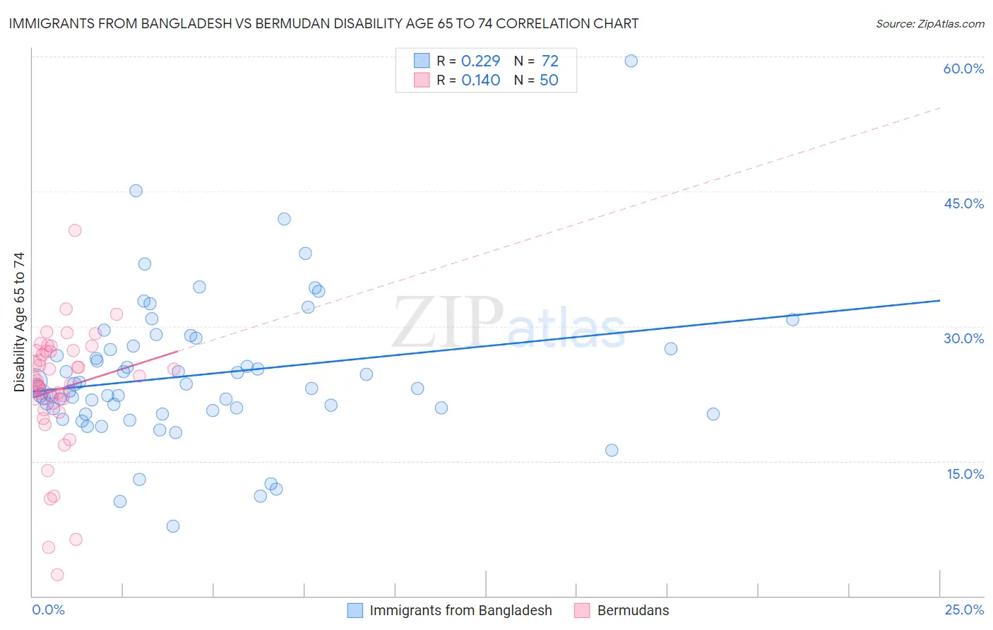 Immigrants from Bangladesh vs Bermudan Disability Age 65 to 74
