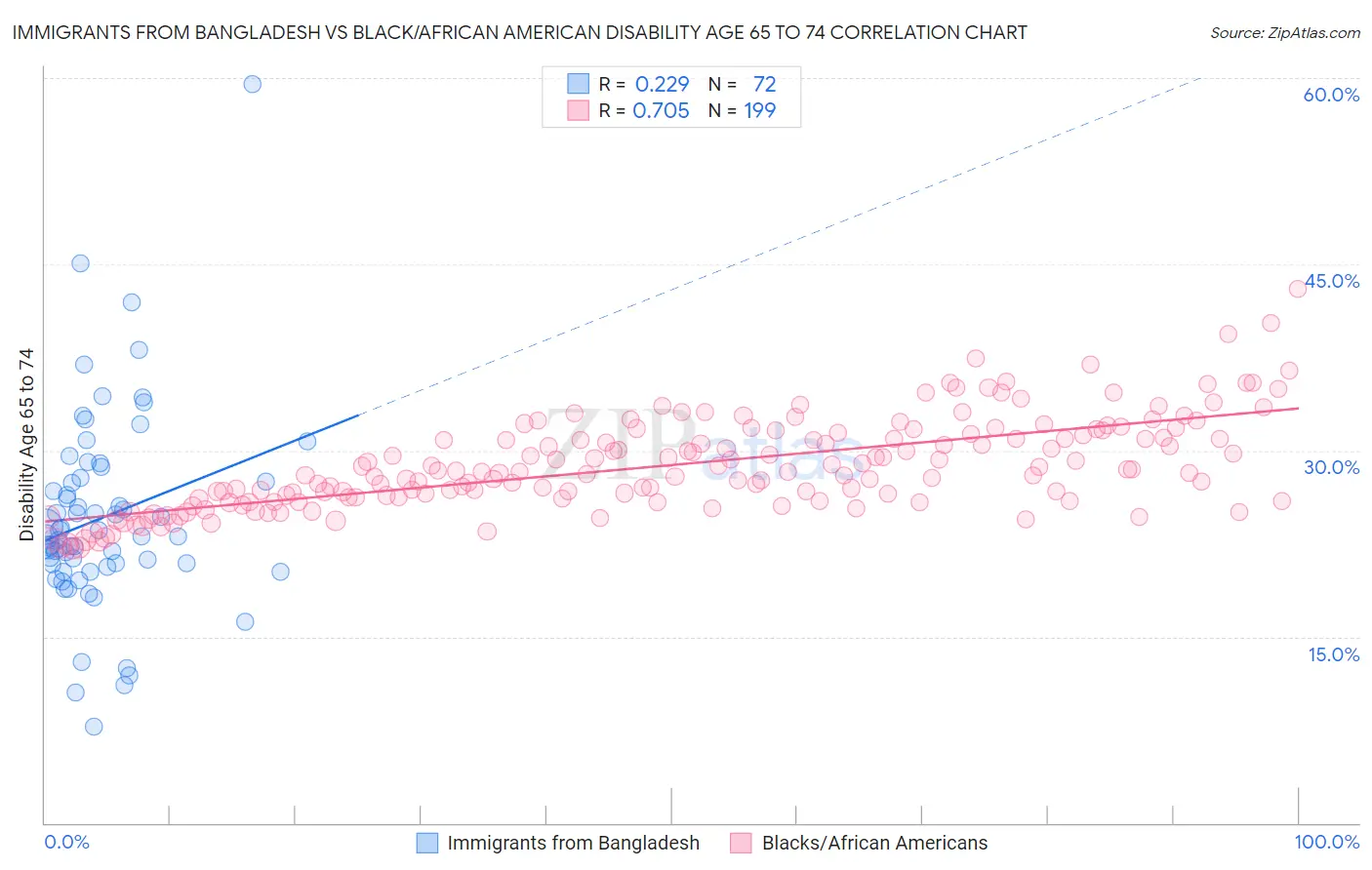 Immigrants from Bangladesh vs Black/African American Disability Age 65 to 74