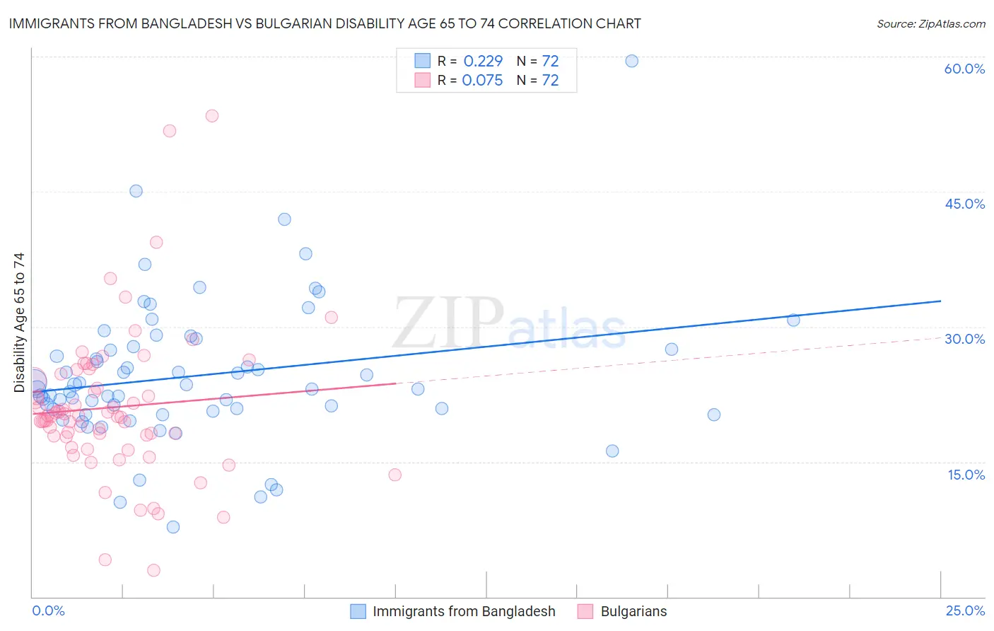 Immigrants from Bangladesh vs Bulgarian Disability Age 65 to 74