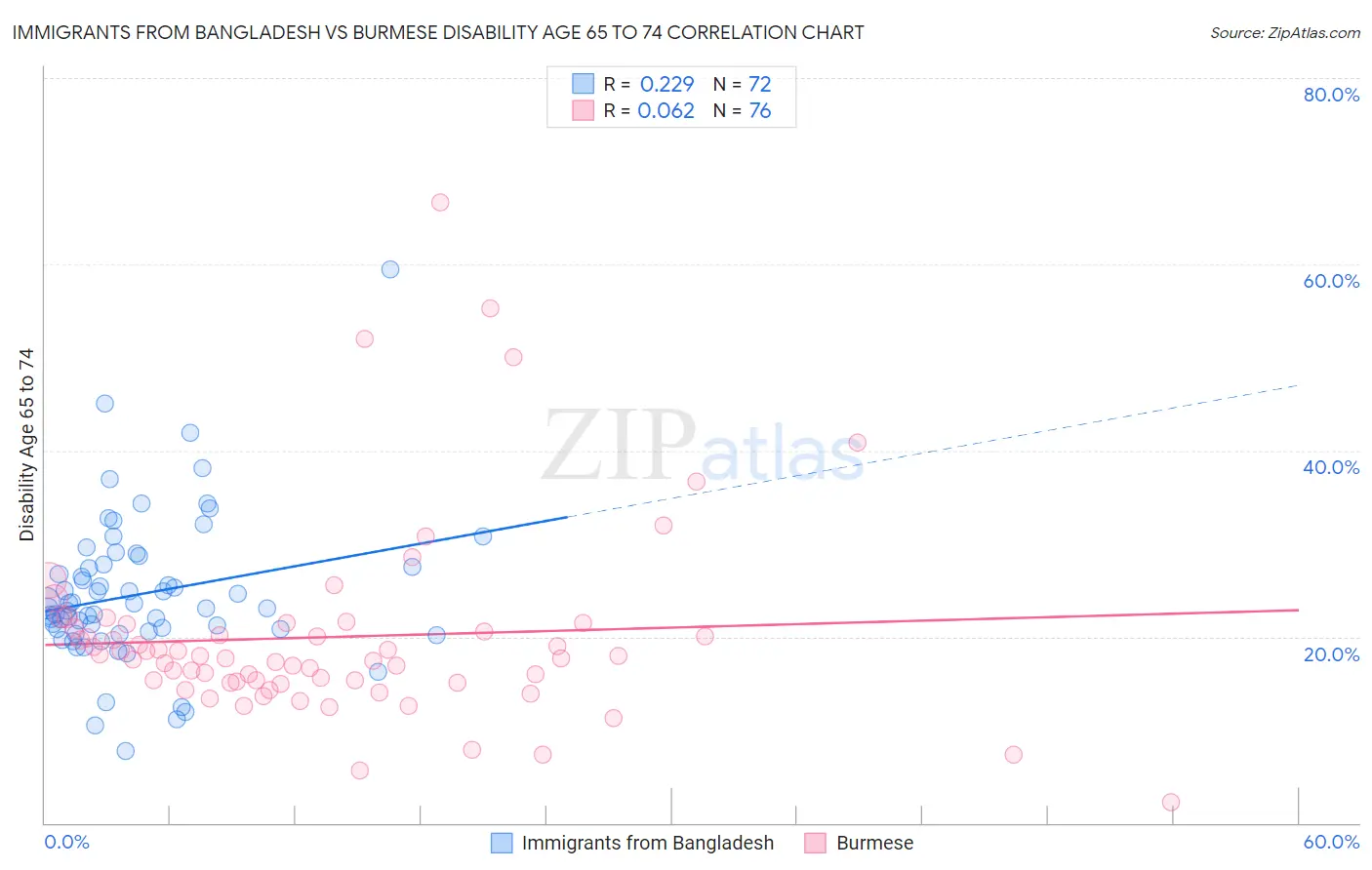 Immigrants from Bangladesh vs Burmese Disability Age 65 to 74
