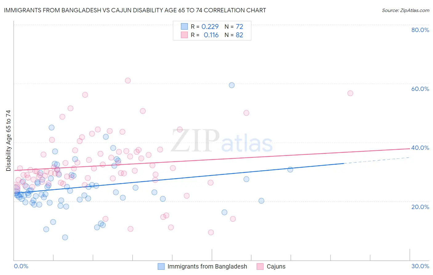 Immigrants from Bangladesh vs Cajun Disability Age 65 to 74